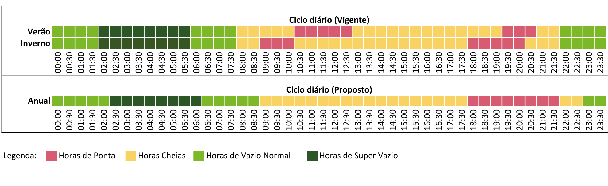 Comparação do ciclo diário de períodos horários: situação vigente (verão e inverno) e nova estrutura anual aprovada pela ERSE